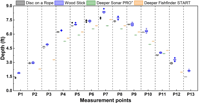 Fig. 4.  Comparison of depth measurements using different measurement methods.