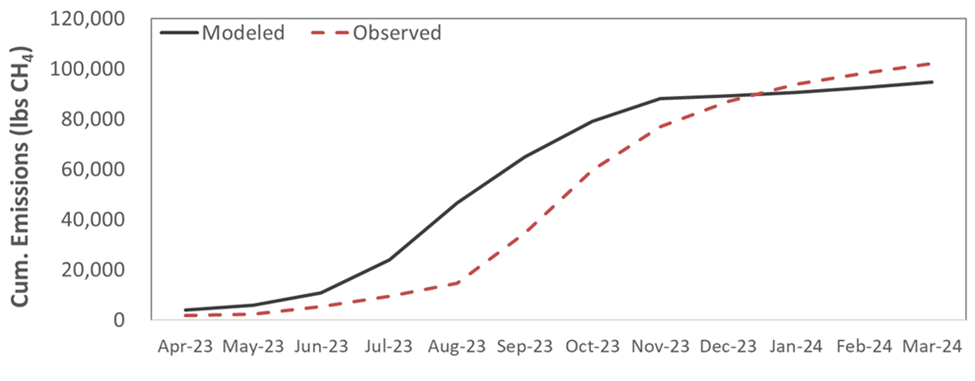 Figure 1. Modeled and measured cumulative methane emissions from a dairy manure storage system over a 12-month period.