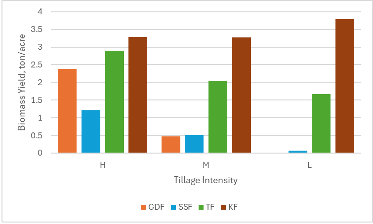 Figure 2. Spring barley yield (tons/acre) for sites in Northern (GDF and SSF) and Southern (TF and KF) Idaho by tillage intensity where H=high tillage intensity, M= medium tillage intensity, and L = low tillage intensity.