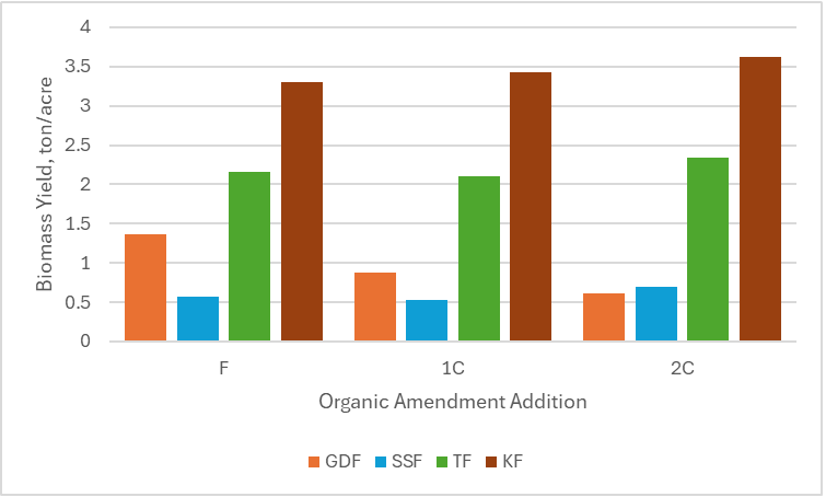 Figure 3. Spring barley yield (tons/acre) for sites in Northern (GDF and SSF) and Southern (TF and KF) Idaho by organic amendment addition levels where F= low organic amendment (bone meal), 1C= medium organic amendment addition where dairy compost applied to meet barley nutrient uptake, and 2C= high organic matter amendment addition at double the rate of 1C.