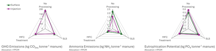 Figure 2. Radar plots showing greenhouse gas emissions, ammonia losses, and eutrophication potential of three manure treatment scenarios: no processing/direct land application, solids-liquids separation (SLS), and microbial fuel cell (MFC) treatment for both surface and injection application of products. Results are reported per tonne of manure treated with an allocation of fat and protein corrected milk (FPCM). 