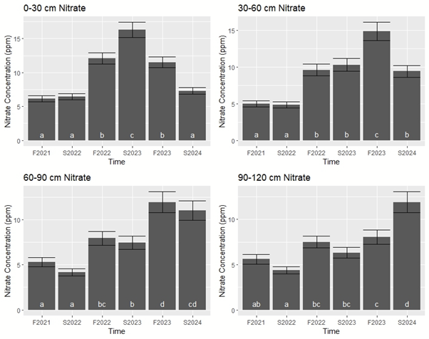 Figure 1. Soil NO3-N estimated marginal means at 0-30 cm, 30-60 cm, 60-90 cm, and 90-100 cm depths across all sampling points in an inter-seeding corn silage-cove crop system receiving annual applications of dairy compost and synthetic fertilizer.