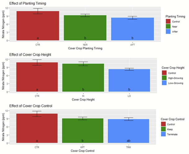 Figure 2. Estimated marginal means of soil nitrate at 0-30 cm depth by CC planting timing, CC height, and CC vs control in an inter-seeding corn silage-cove crop system receiving annual applications of dairy compost and synthetic fertilizer.