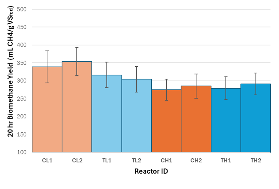 Figure 3 - Cumulative biomethane yields (20 hr) by reactor ID. The ID of each reactor denotes the combination of substrate, OLR, and replicate. Control (C) and nitrified (T) substrates were fed to corresponding reactors according to 2 OLRs, 1 g VS/L-d (L) and 2 g VS/L-d (H).