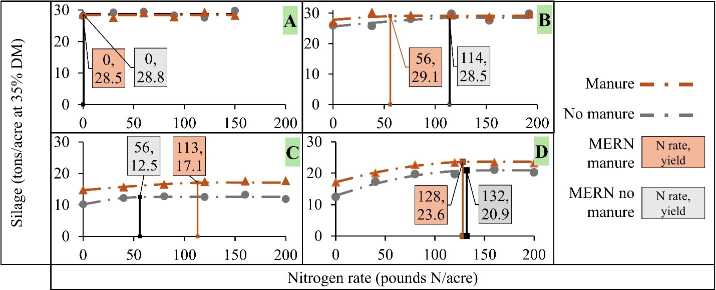 Figure 3. Four examples of crop response to manure and sidedresss N as part of the statewide Value of Manure trials conducted between 2022 and 2024. Orange text boxes are the MERN and yield at MERN for manured plots; gray text boxes are MERN and yield at the MERN for no-manure plots. Yields are in tons/acre at 35% dry matter (DM).