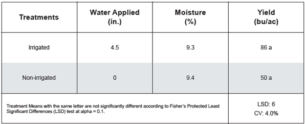 Figure 10: Results for MCAC 8A field location in 2024.