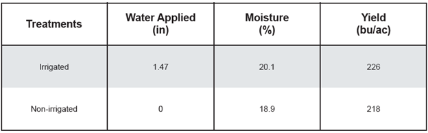 Figure 3: Results for Beck's Hybrid field location in 2023.