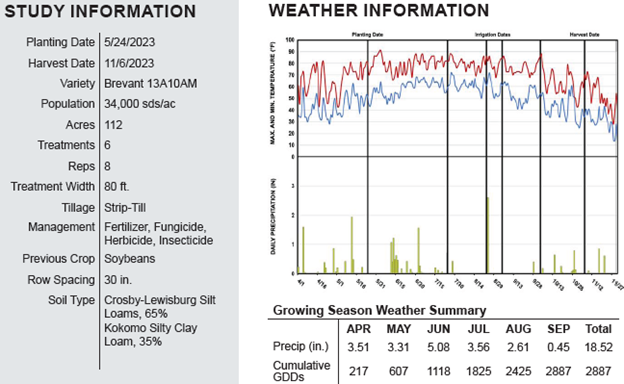 Figure 4: Study information for MCAC 8A location in 2023 cropping season.