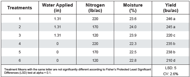 Figure 5: Results for MCAC 8A field location in 2023.
