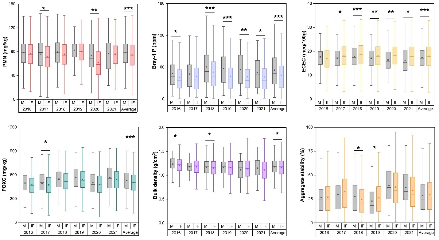 Figure 1: Effects of manure land application on soil properties for soil samples of 2015-2022 (M- Manure, IF- Inorganic fertilizer; significant codes: *** : < 0.001, ** : < 0.01, * : <0.05)
