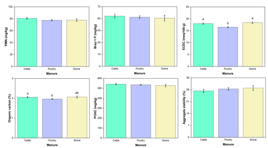 Figure 2: Effects of manure types on soil physicochemical properties (Data are presented as mean with standard error, bars with different letters denote significantly different at p<0.05)