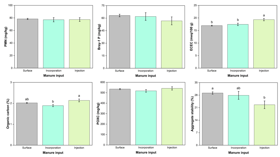 Figure 3: Effects of manure application methods on soil properties (Data are presented as mean with standard error, bars with different letters denote significantly different at p<0.05)