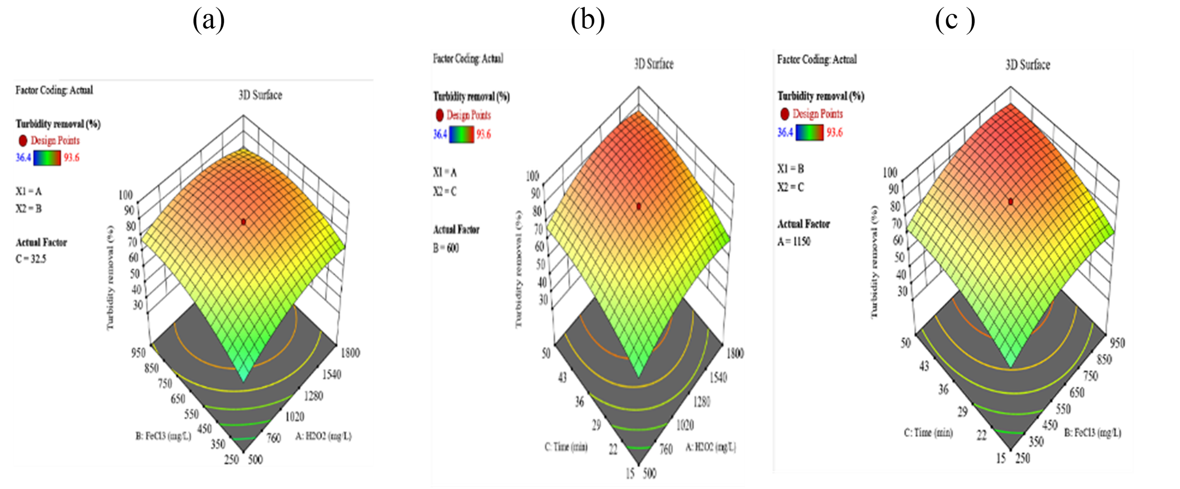 Fig. 2. The removal of turbidity (%) at the interactions between H2O2 and FeCl3 (a), between H2O2 and time (b), and between FeCl3 and time (c). 