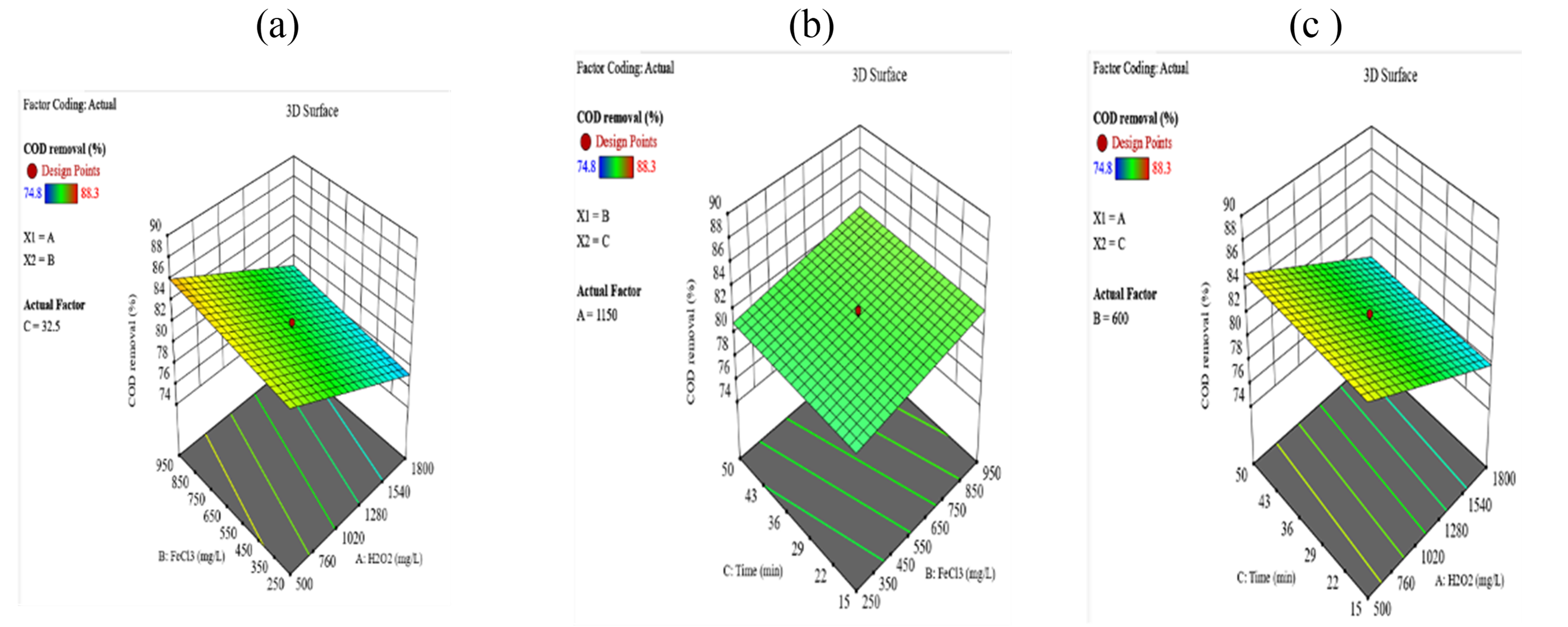 Fig. 4. The removal of COD (%) at the interactions between H2O2 and FeCl3 (a), between H2O2 and time (b), and between FeCl3 and time (c).