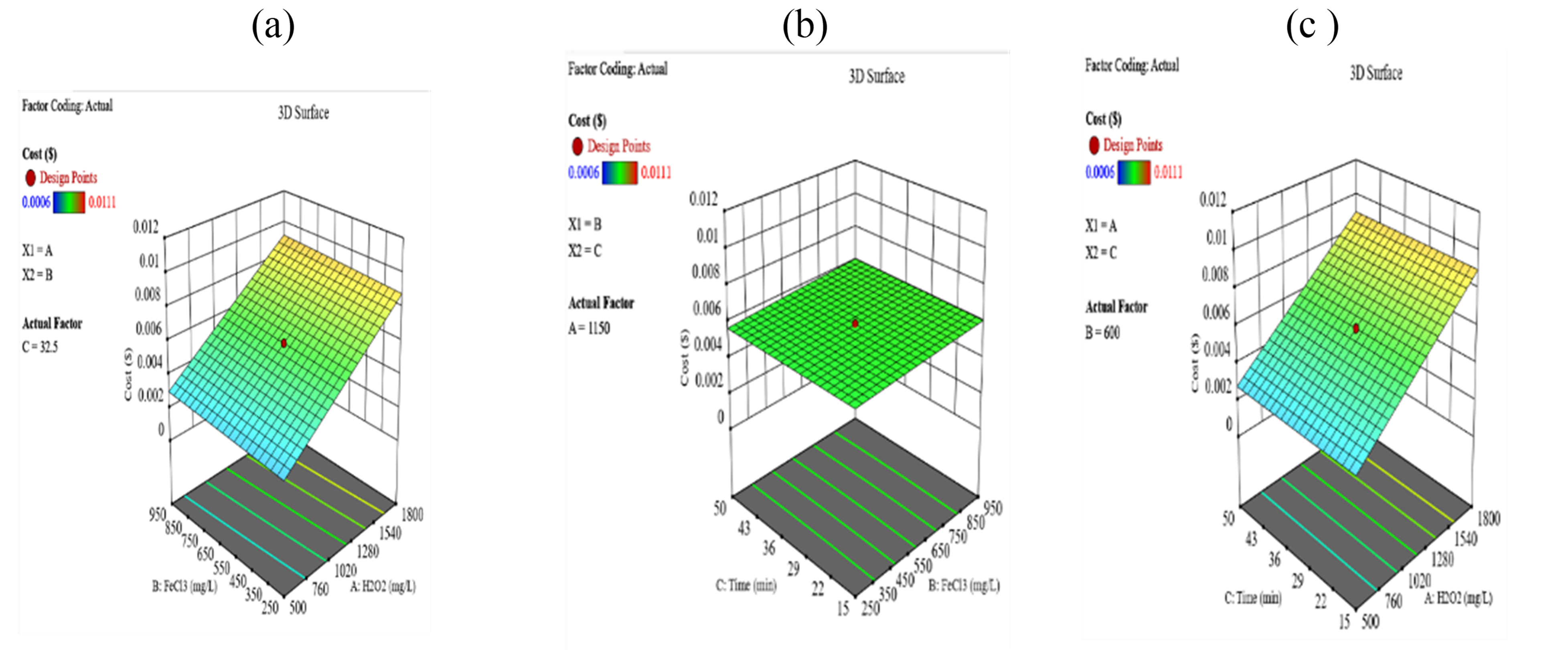 Fig. 5. The treatment cost ($) at the interactions between H2O2 and FeCl3 (a), between H2O2 and time (b), and between FeCl3 and time (c). 