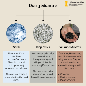 This is an example of an informative social media post that shows the ISAID Grant’s research with dairy manure.