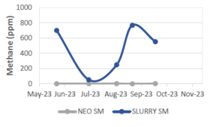 Figure 3. CH4 from static tanks