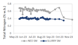 Figure 4. Nitrogen Levels with and without N2 Applied Technology.