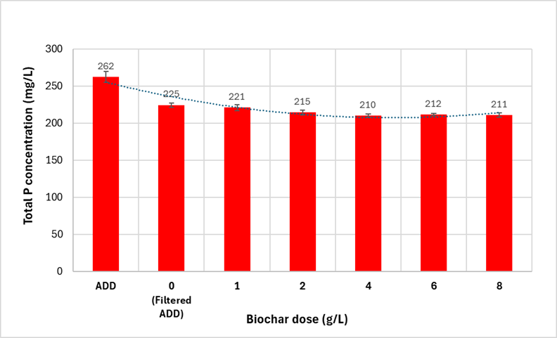 Figure 2. Total P concentration in the filtered effluent after biochar dosing experiments.