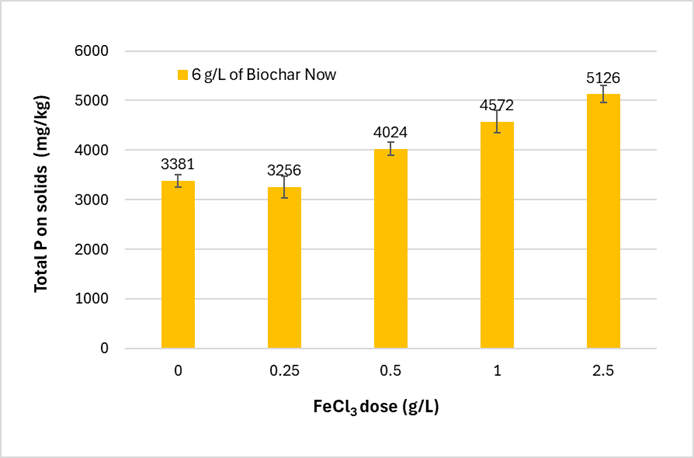 Figure 4. Total P concentration on solids retained by filtration from the FeCl3 dosing and 6 g/L biochar dosing experiments.