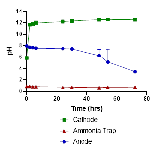 Figure 2. pH in anode chamber, cathode chamber, and stripping acid tank.
