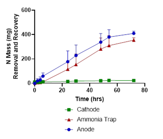 Figure 3. Ammonia-N mass removal in anode chamber and ammonia-N mass recovery in cathode chamber and stripping acid tank.